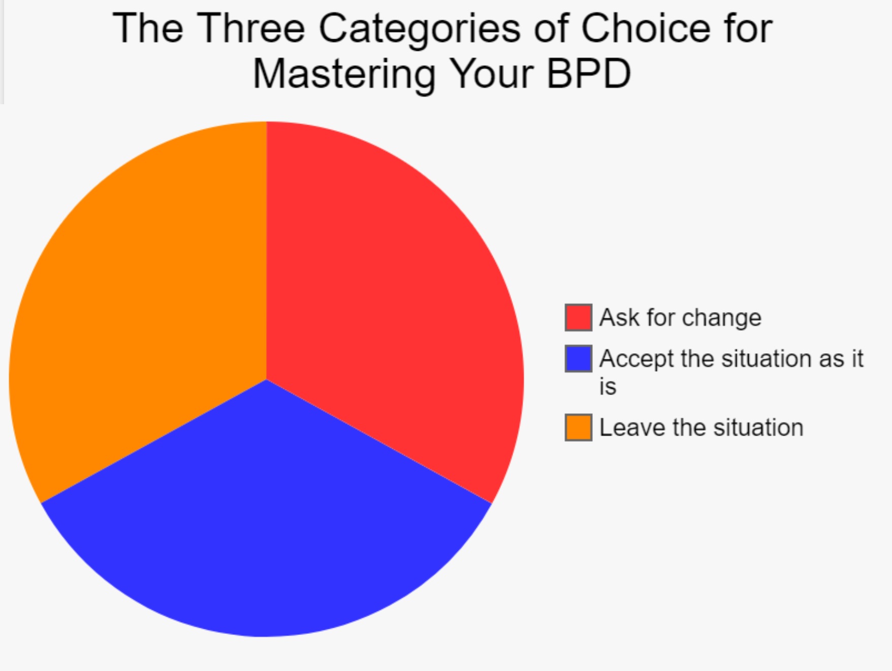 The Three Categories of Choice for Mastering Your BPD